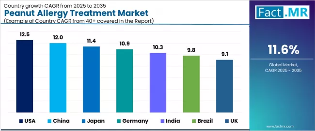 Peanut Allergy Treatment Market Cagr Analysis By Country