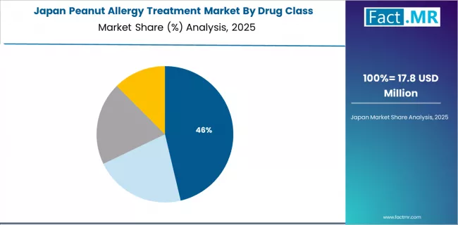Peanut Allergy Treatment Market Japan Market Share Analysis By Drug Class