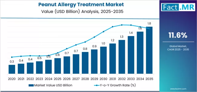 Peanut Allergy Treatment Market Market Value Analysis
