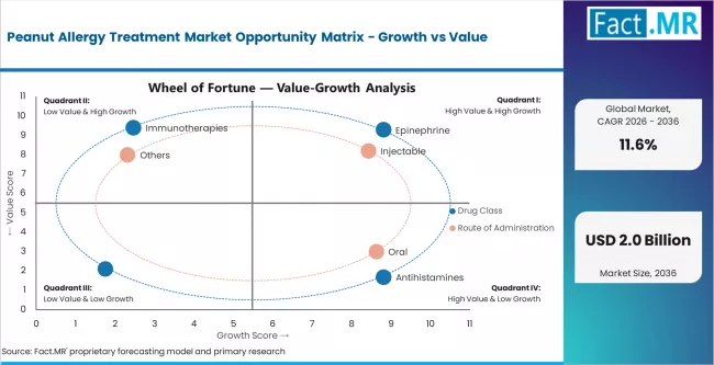 Peanut Allergy Treatment Market Opportunity Matrix Growth Vs Value