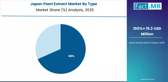 Pearl Extract Market Japan Market Share Analysis By Type