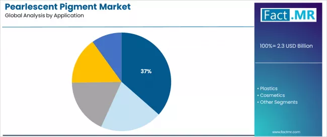 Pearlescent Pigment Market Analysis By Application