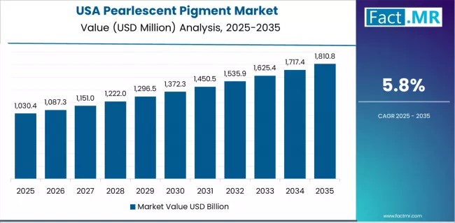 Pearlescent Pigment Market Country Value Analysis