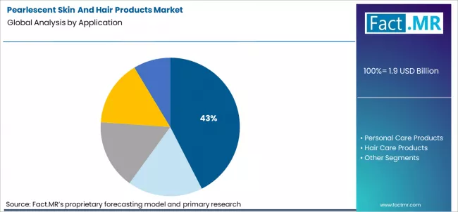 Pearlescent Skin And Hair Products Market Analysis By Application