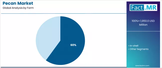 Pecan Market Analysis By Form