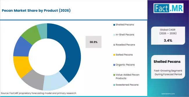 Pecan Market Analysis By Product