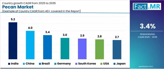 Pecan Market Cagr Analysis By Country