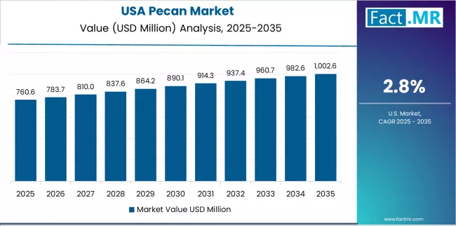 Pecan Market Country Value Analysis