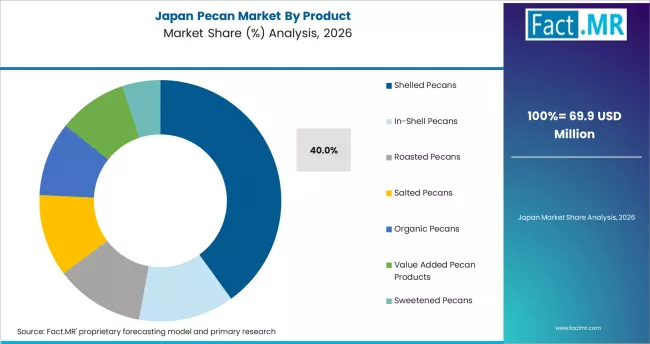 Pecan Market Japan Market Share Analysis By Product