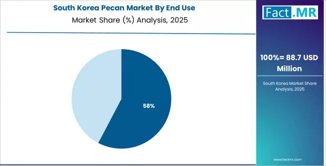 Pecan Market South Korea Market Share Analysis By End Use