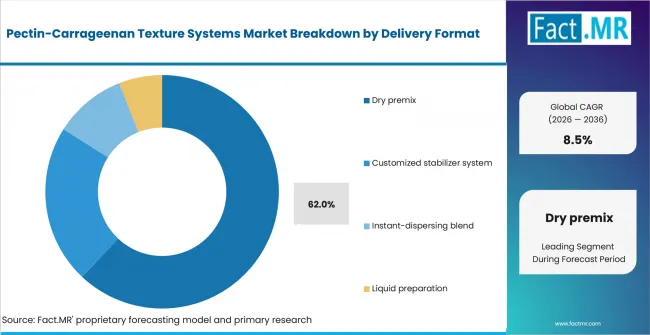 Pectin Carrageenan Texture Systems Market Analysis By Delivery Format