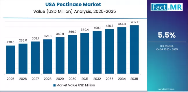 Pectinase Market Country Value Analysis Pectinase Market Country Value Analysis