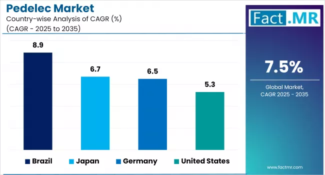 Pedelec Market By Country