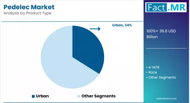 Pedelec Market By Product Type