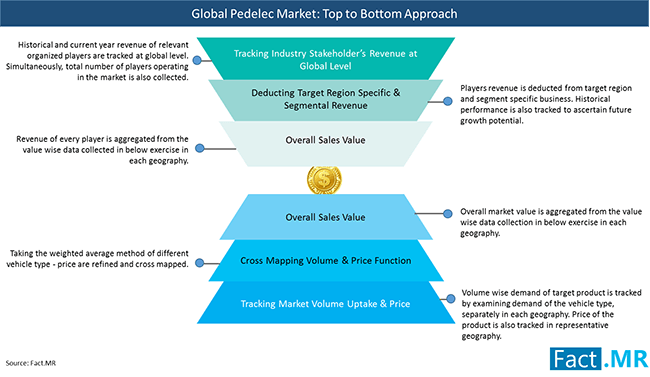 Pedelec Market Market Approach pedelec market market approach