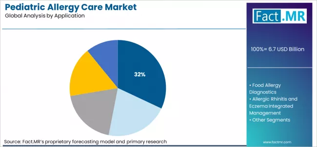 Pediatric Allergy Care Market Analysis By Application Pediatric Allergy Care Market Analysis By Application