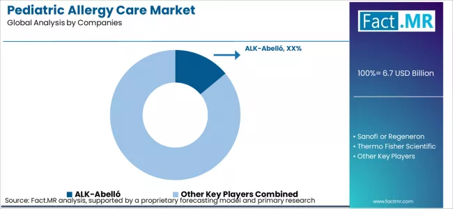 Pediatric Allergy Care Market Analysis By Company Pediatric Allergy Care Market Analysis By Company