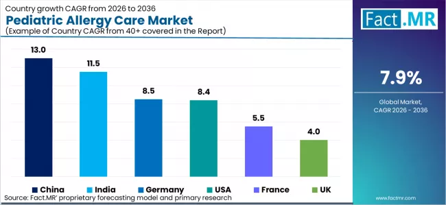 Pediatric Allergy Care Market Cagr Analysis By Country Pediatric Allergy Care Market Cagr Analysis By Country