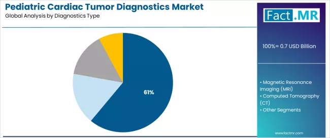 Pediatric Cardiac Tumor Diagnostics Market Analysis By Diagnostics Type Pediatric Cardiac Tumor Diagnostics Market Analysis By Diagnostics Type