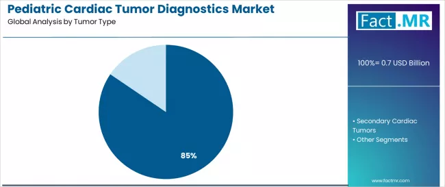 Pediatric Cardiac Tumor Diagnostics Market Analysis By Tumor Type Pediatric Cardiac Tumor Diagnostics Market Analysis By Tumor Type