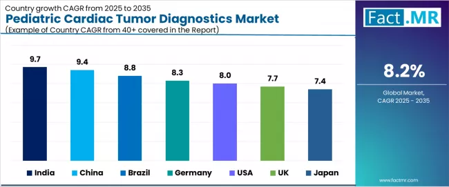 Pediatric Cardiac Tumor Diagnostics Market Cagr Analysis By Country Pediatric Cardiac Tumor Diagnostics Market Cagr Analysis By Country
