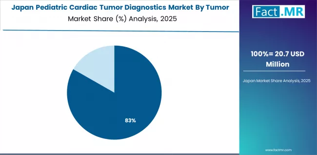 Pediatric Cardiac Tumor Diagnostics Market Japan Market Share Analysis By Tumor Type Pediatric Cardiac Tumor Diagnostics Market Japan Market Share Analysis By Tumor Type
