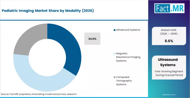Pediatric Imaging Market Analysis By Modality Pediatric Imaging Market Analysis By Modality