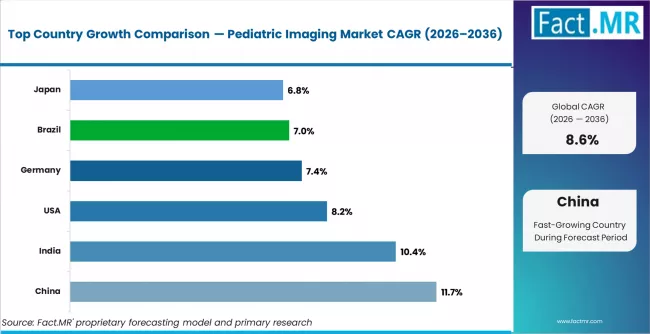 Pediatric Imaging Market Cagr Analysis By Country Pediatric Imaging Market Cagr Analysis By Country
