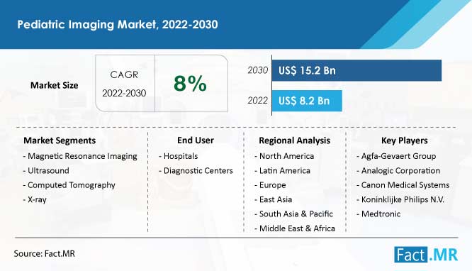 Pediatric imaging market forecast by Fact.MR