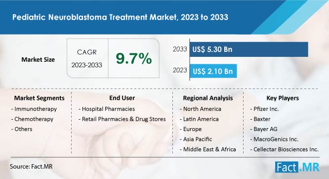 Pediatric Neuroblastoma Treatment Market Growth Forecast by Fact.MR