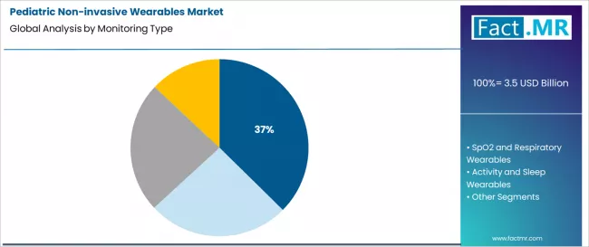 Pediatric Non Invasive Wearables Market Analysis By Monitoring Type