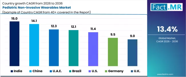 Pediatric Non Invasive Wearables Market Cagr Analysis By Country