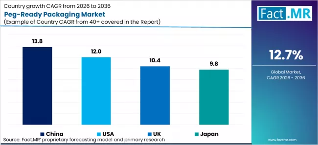 Peg Ready Packaging Market Cagr Analysis By Country