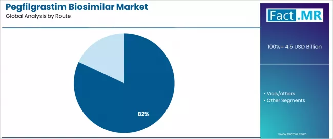 Pegfilgrastim Biosimilar Market Analysis By Route Pegfilgrastim Biosimilar Market Analysis By Route