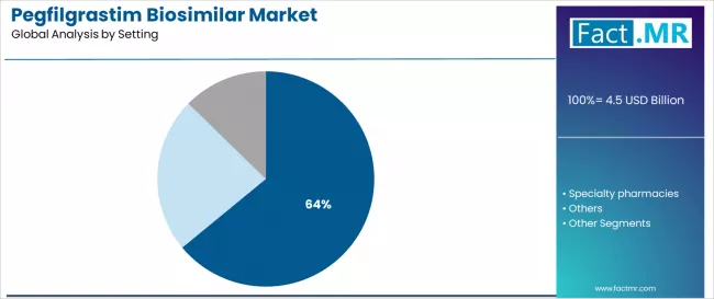 Pegfilgrastim Biosimilar Market Analysis By Setting Pegfilgrastim Biosimilar Market Analysis By Setting