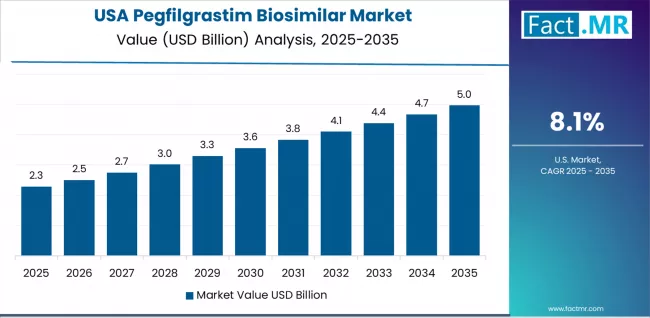 Pegfilgrastim Biosimilar Market Country Value Analysis Pegfilgrastim Biosimilar Market Country Value Analysis