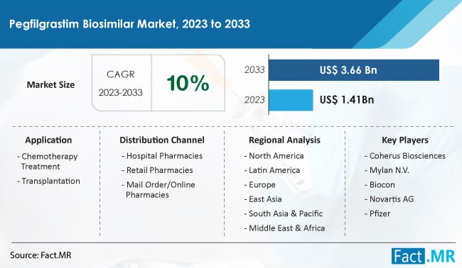 Pegfilgrastim Biosimilar Market Size, Share, Trends, Growth, Demand and Sales Forecast Report by Fact.MR