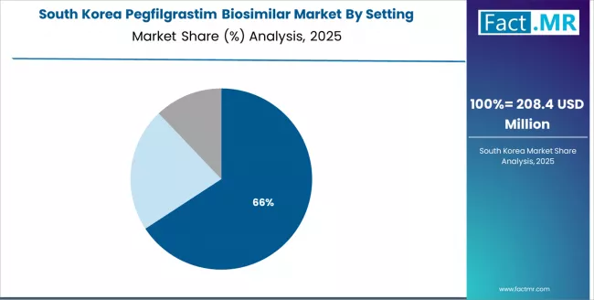 Pegfilgrastim Biosimilar Market South Korea Market Share Analysis By Setting Pegfilgrastim Biosimilar Market South Korea Market Share Analysis By Setting