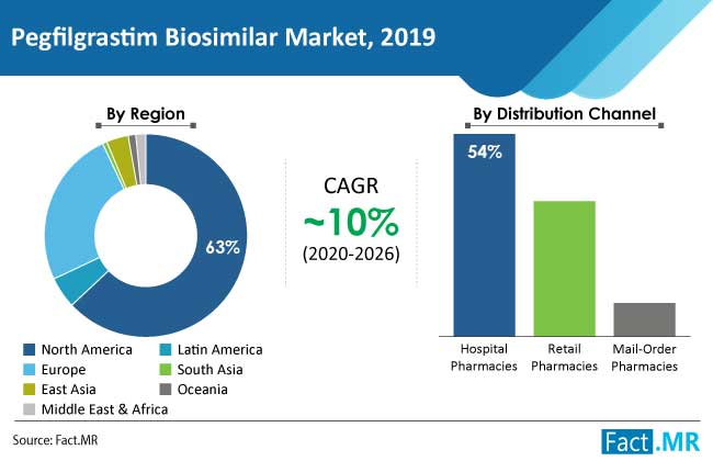 pegfilgrastim biosimilar market