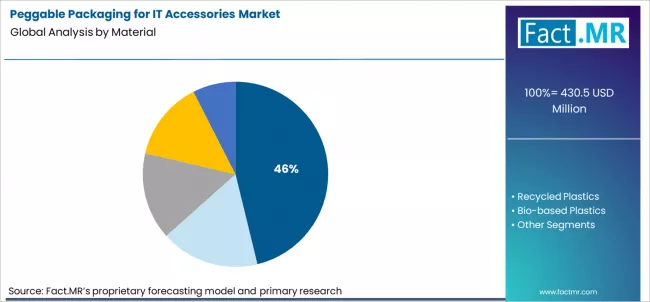 Peggable Packaging For It Accessories Market Analysis By Material