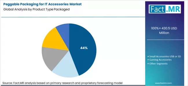 Peggable Packaging For It Accessories Market Analysis By Product Type Packaged