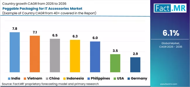 Peggable Packaging For It Accessories Market Cagr Analysis By Country