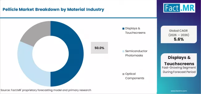 Pellicle Market Analysis By Application
