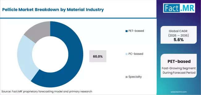 Pellicle Market Analysis By Material