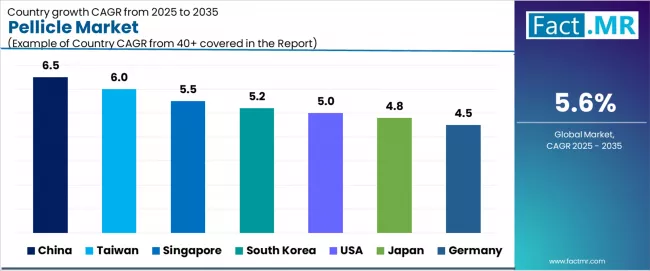 Pellicle Market Cagr Analysis By Country Pellicle Market Cagr Analysis By Country