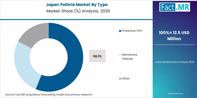 Pellicle Market Japan Market Share Analysis By Type
