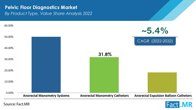 Pelvic floor diagnostics market product type forecast by Fact.MR