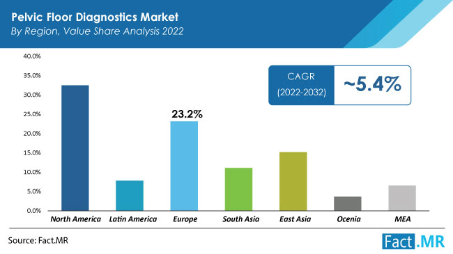 Pelvic floor diagnostics market region forecast by Fact.MR