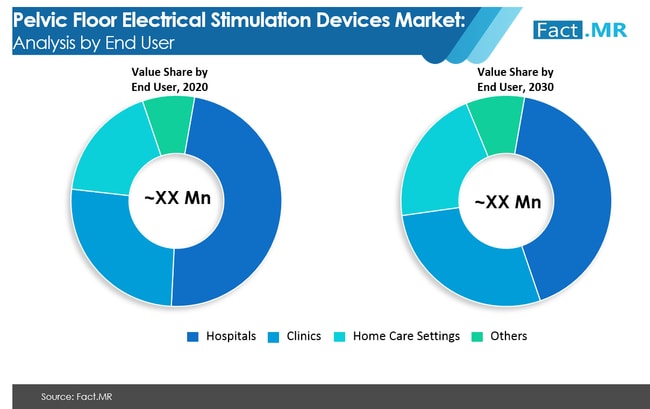 pelvic floor electrical stimulation devices market analysis by end user