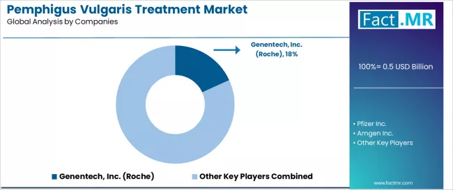 Pemphigus Vulgaris Treatment Market Analysis By Company Pemphigus Vulgaris Treatment Market Analysis By Company